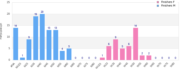 Age group distribution