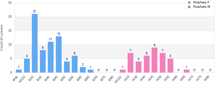 Age group distribution