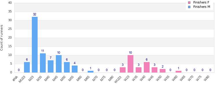 Age group distribution
