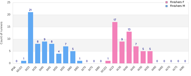 Age group distribution