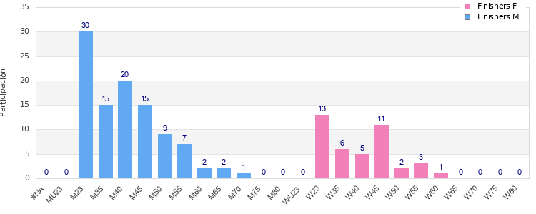 Age group distribution