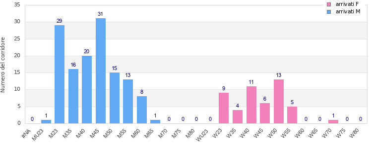 Age group distribution