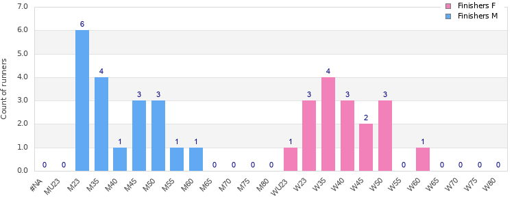 Age group distribution