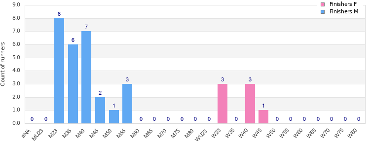 Age group distribution