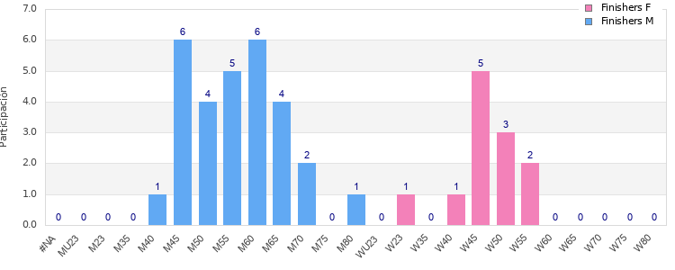 Age group distribution