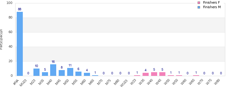 Age group distribution