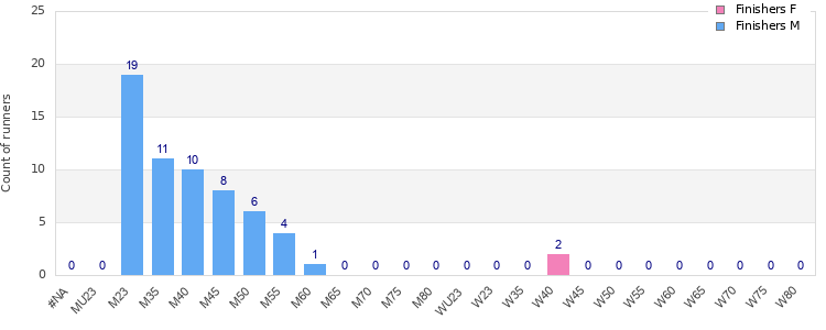 Age group distribution