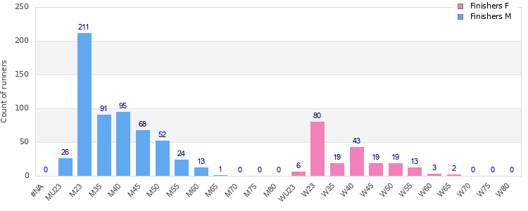 Age group distribution