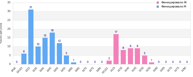 Age group distribution
