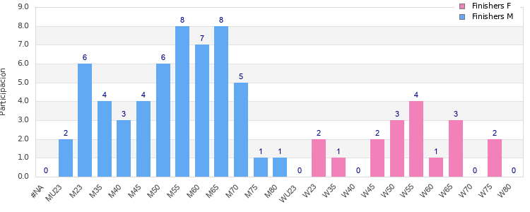 Age group distribution