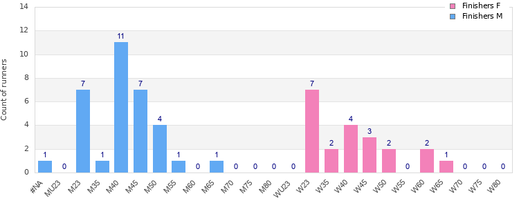 Age group distribution