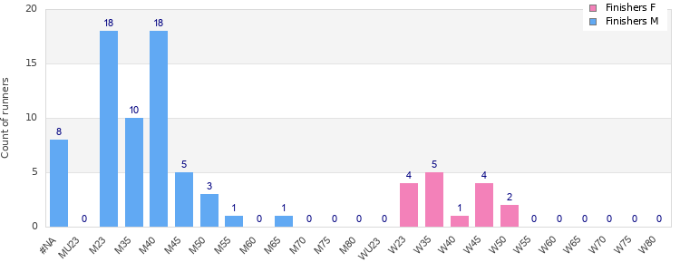 Age group distribution
