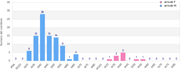 Age group distribution