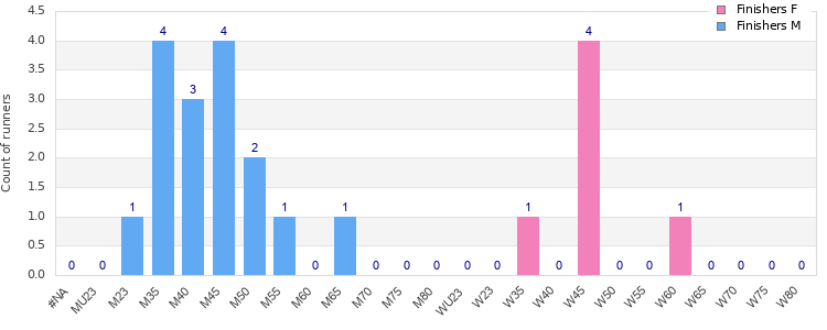 Age group distribution
