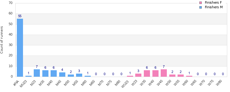 Age group distribution