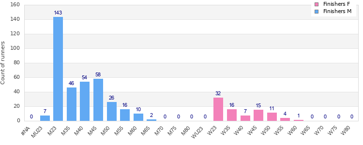 Age group distribution