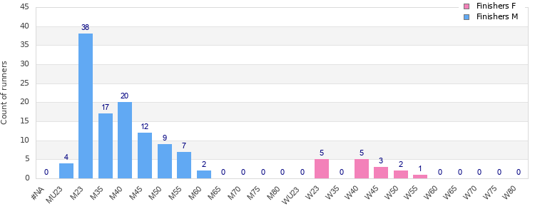 Age group distribution