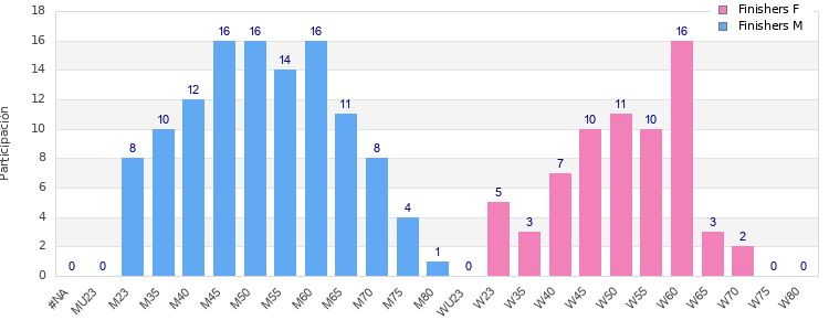 Age group distribution