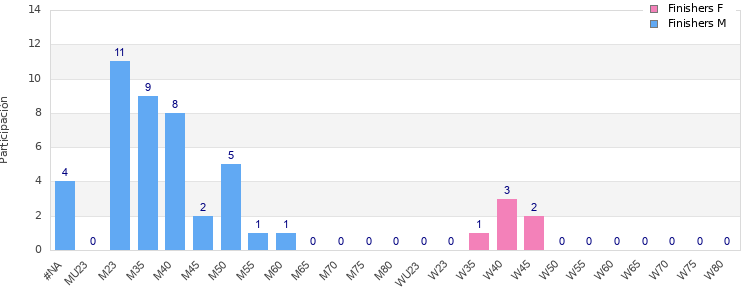 Age group distribution