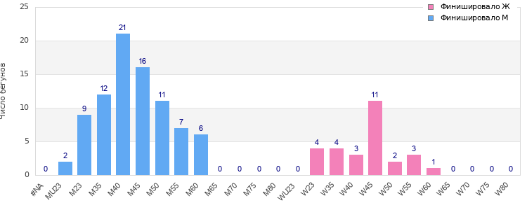 Age group distribution
