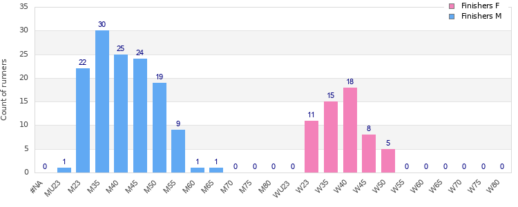 Age group distribution