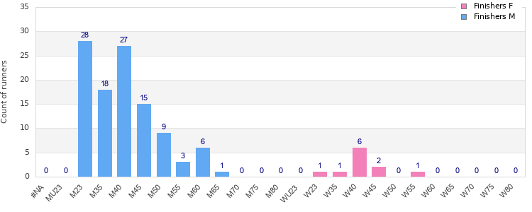 Age group distribution