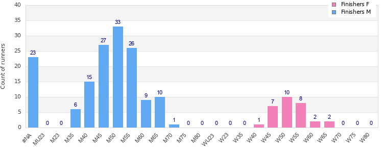 Age group distribution