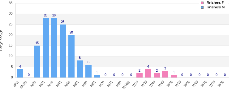 Age group distribution
