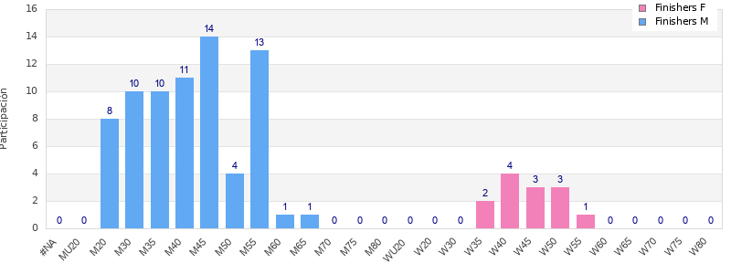 Age group distribution
