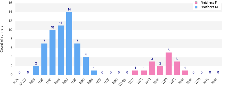 Age group distribution