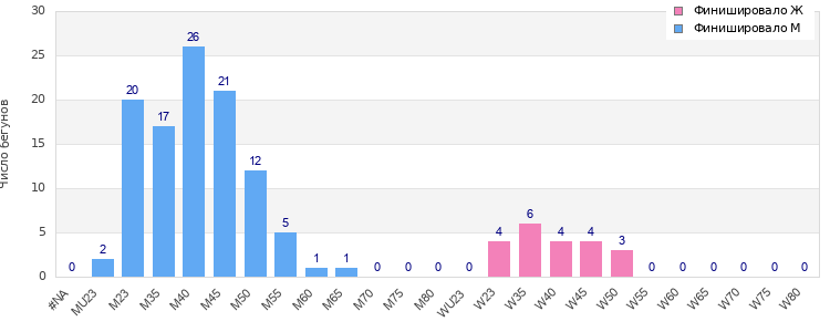 Age group distribution