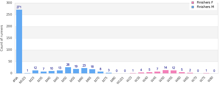 Age group distribution