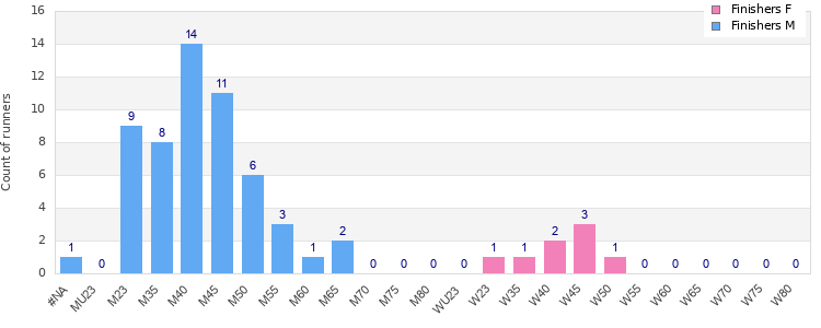 Age group distribution