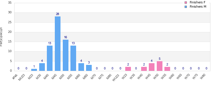 Age group distribution