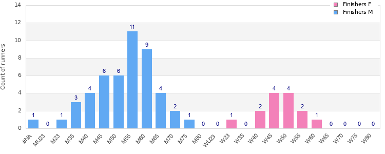 Age group distribution