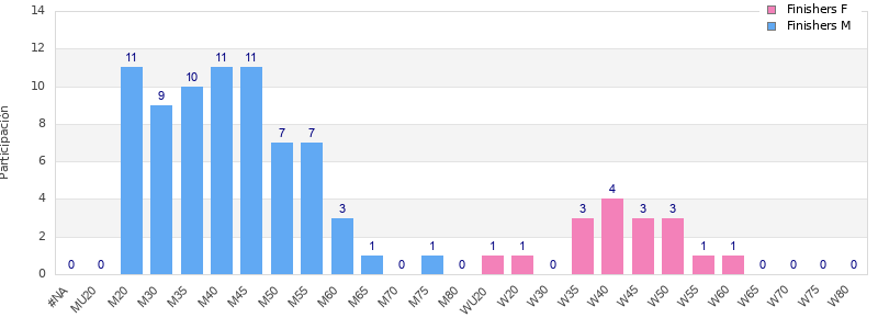 Age group distribution