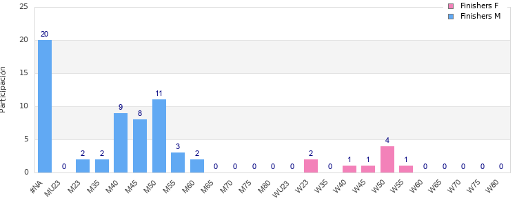 Age group distribution