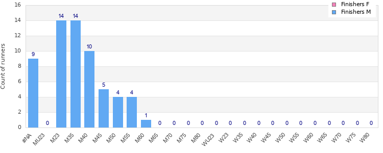 Age group distribution