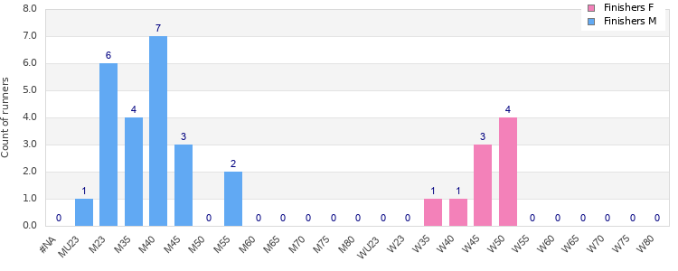 Age group distribution