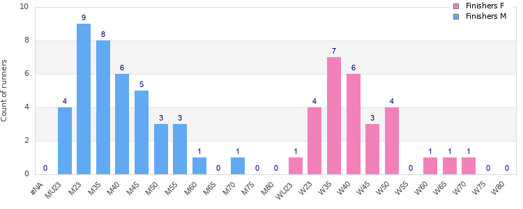 Age group distribution