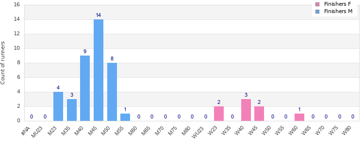 Age group distribution