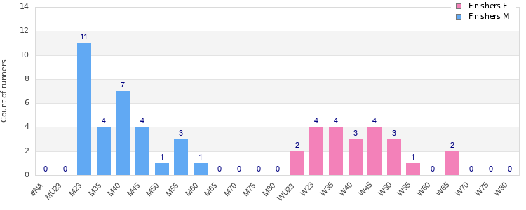Age group distribution