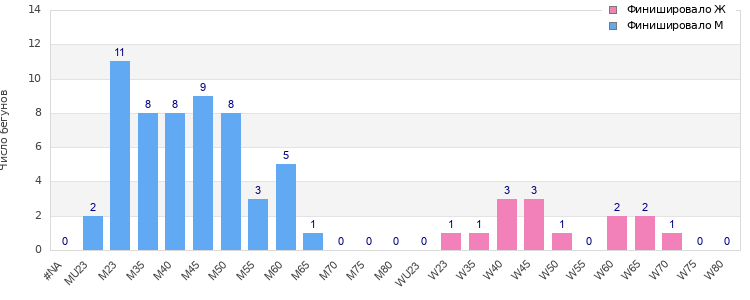 Age group distribution