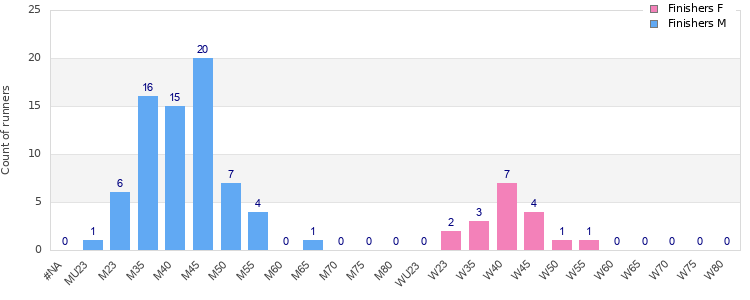 Age group distribution