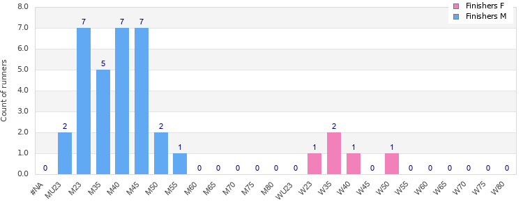 Age group distribution