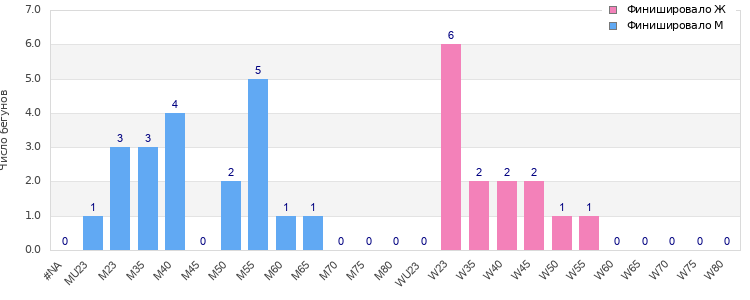 Age group distribution