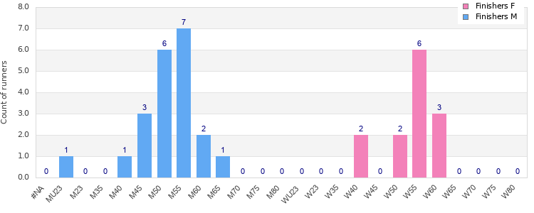 Age group distribution