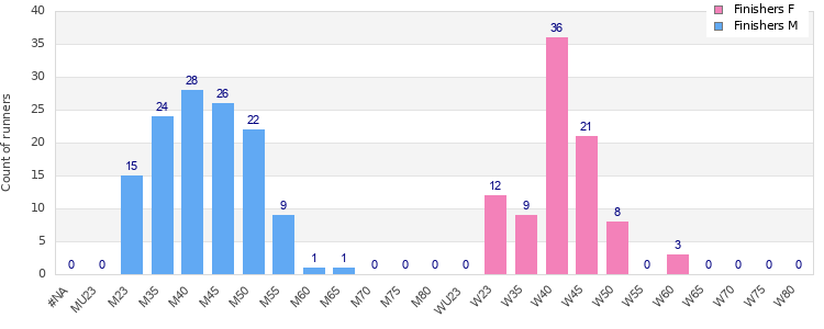 Age group distribution