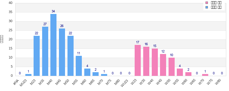 Age group distribution
