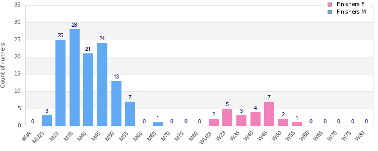 Age group distribution